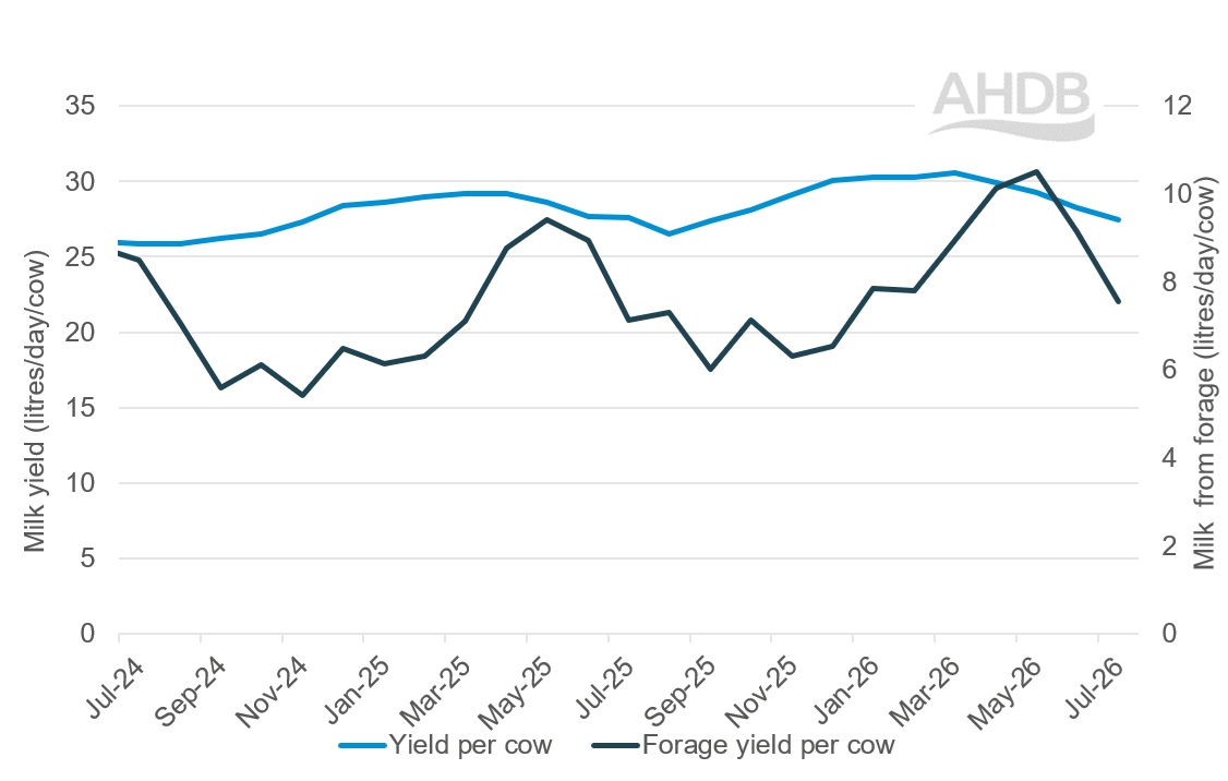 Line graph for milk yield & milk from forage updated to July 2026.